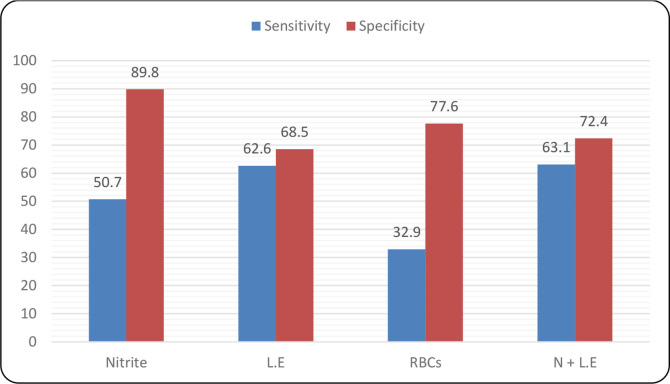Evaluation of the diagnostic performance of the urine dipstick test for the detection of urinary tract infections in patients treated in Kenyan hospitals.