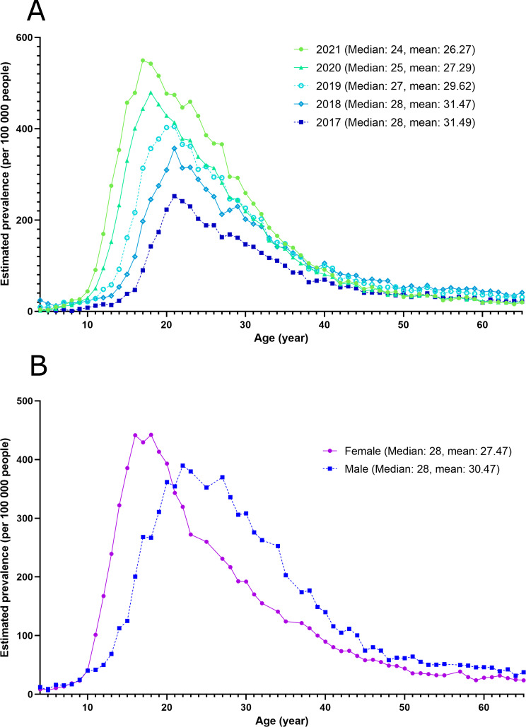 The mean age of gender dysphoria diagnosis is decreasing.