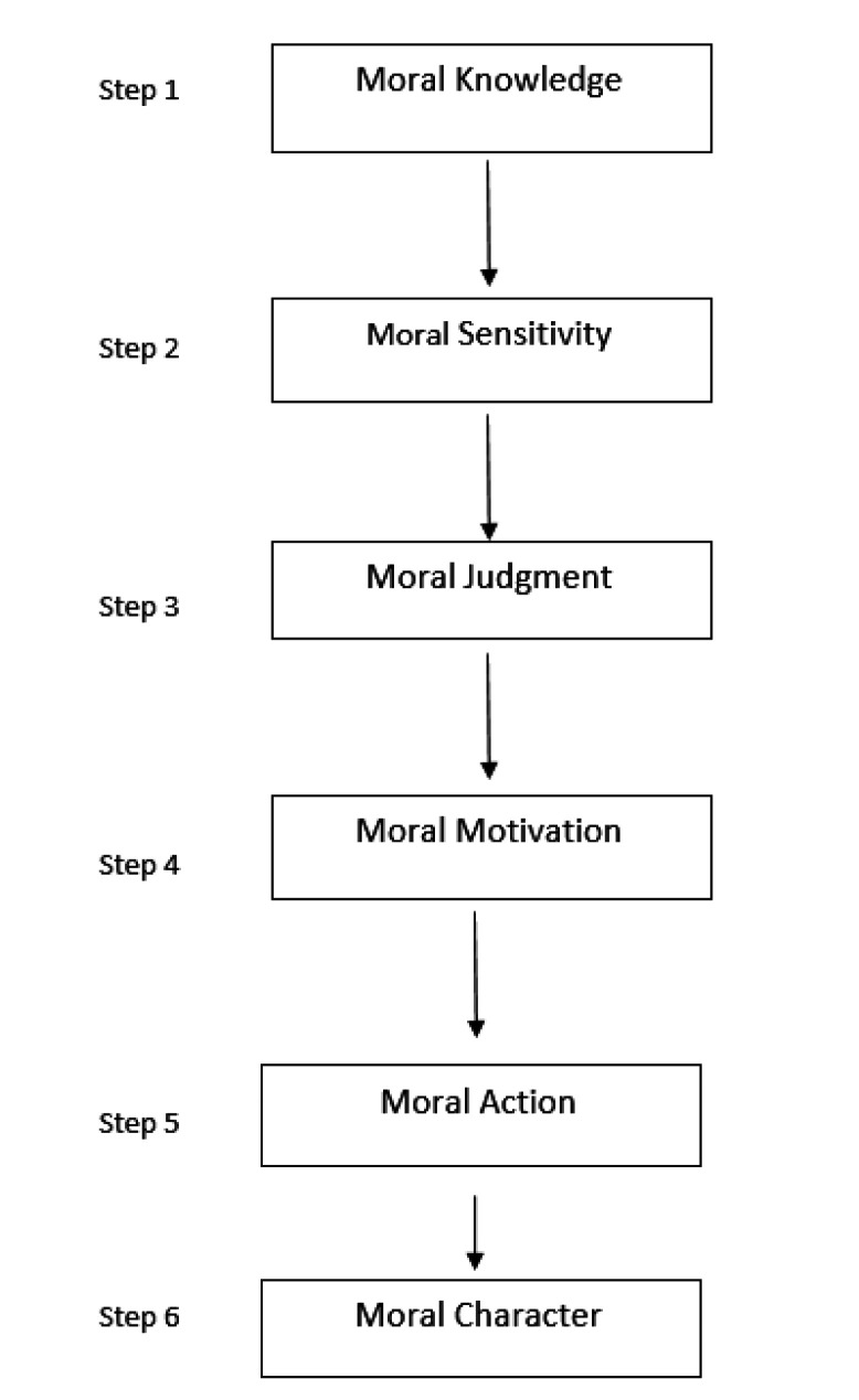 How to approach a colleague's error: a journey from moral knowledge to moral action.