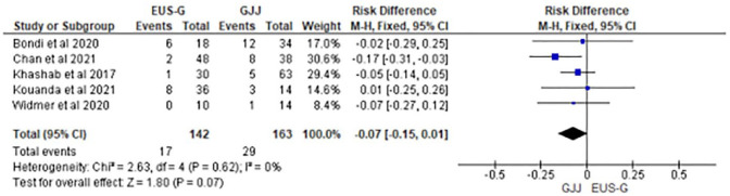 Palliative therapy for malignant gastric outlet obstruction: how does the endoscopic ultrasound-guided gastroenterostomy compare with surgery and endoscopic stenting? A systematic review and meta-analysis.