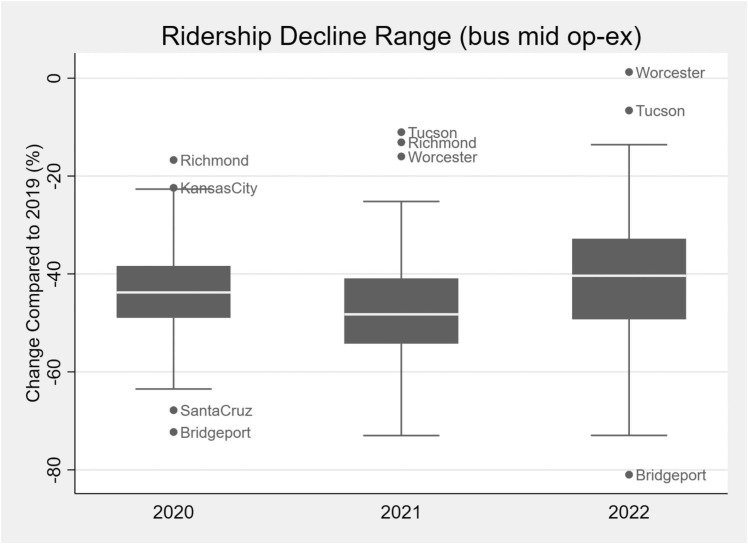 Will transit recover? A retrospective study of nationwide ridership in the United States during the COVID-19 pandemic