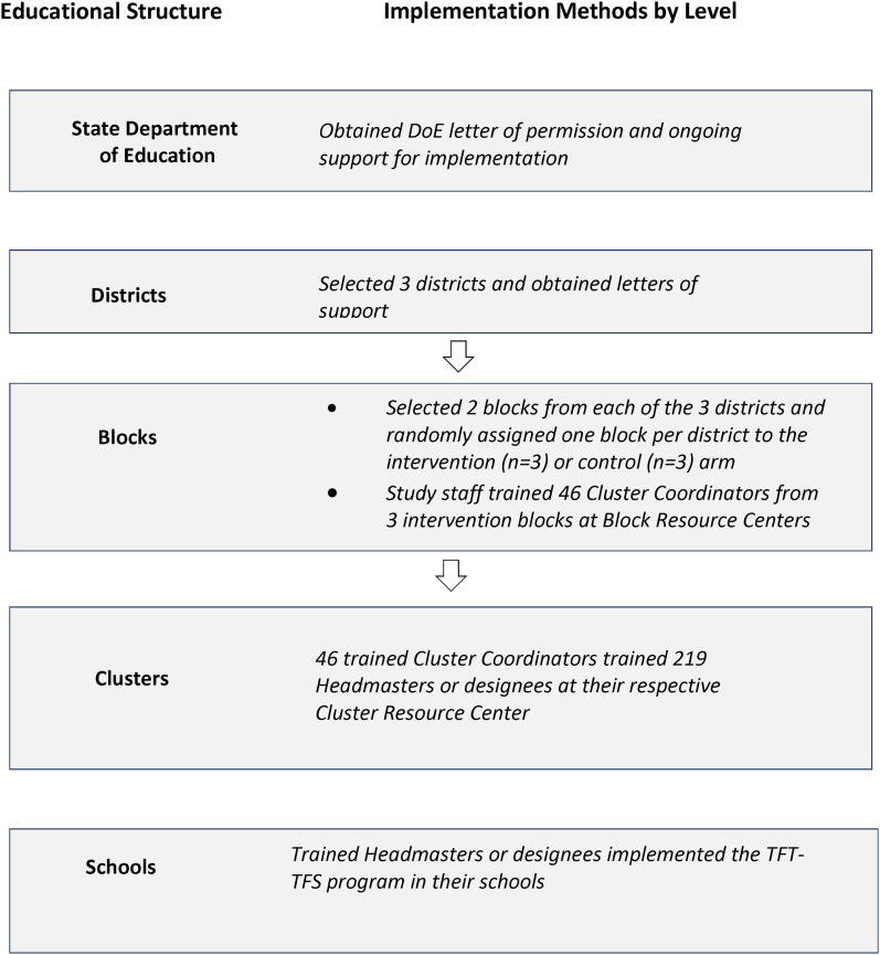 Implementation of an evidence-based tobacco control intervention for school teachers in India: Evaluating the effects of a capacity-building strategy.