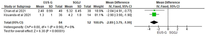 Palliative therapy for malignant gastric outlet obstruction: how does the endoscopic ultrasound-guided gastroenterostomy compare with surgery and endoscopic stenting? A systematic review and meta-analysis.