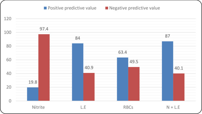 Evaluation of the diagnostic performance of the urine dipstick test for the detection of urinary tract infections in patients treated in Kenyan hospitals.