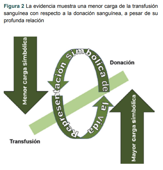 [Systematization of interviews with altruistic blood donors during mobile campaign].