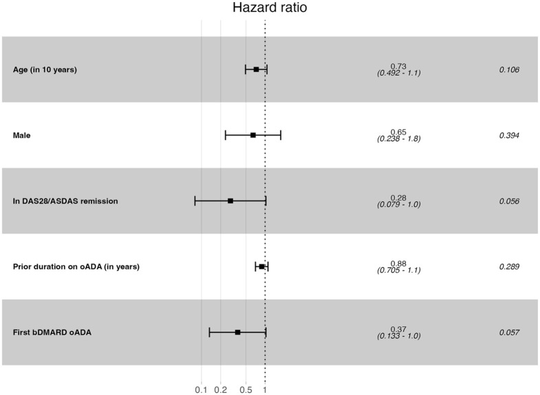 Treatment with adalimumab in patients with chronic inflammatory rheumatic diseases: a study of treatment trajectories on a patient level in routine care.