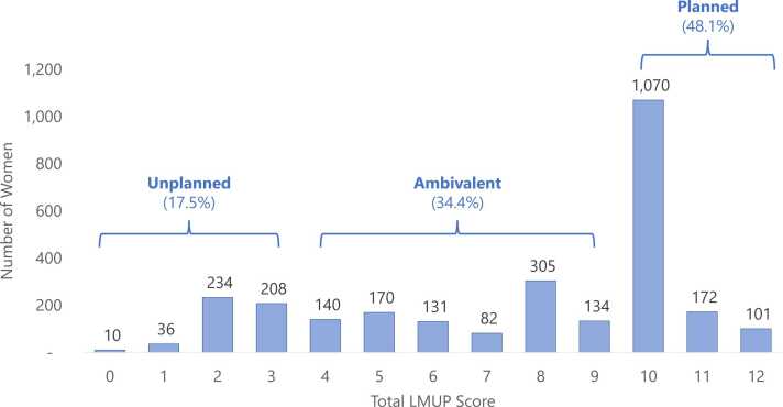 Evaluation of the London Measure of Unplanned Pregnancy (LMUP) among a nationally representative sample of pregnant and postpartum women Ethiopia