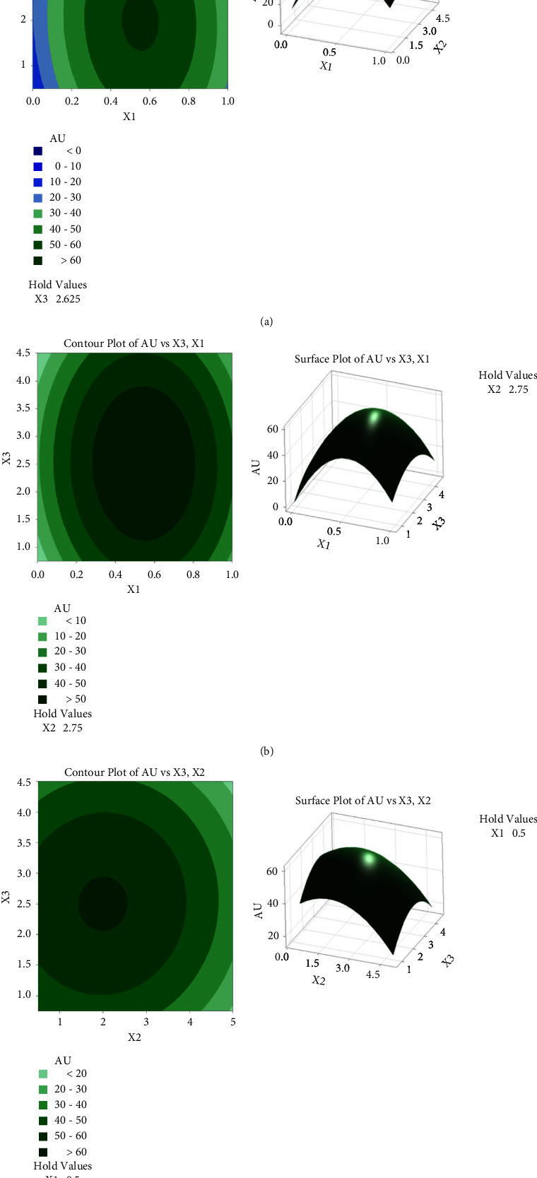 Optimization of Precious Metals Recovery from Electronic Waste by <i>Chromobacterium violaceum</i> Using Response Surface Methodology (RSM).