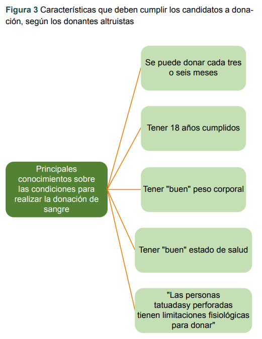 [Systematization of interviews with altruistic blood donors during mobile campaign].