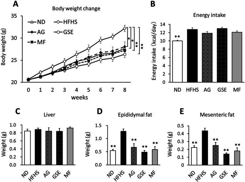 Arctigenin-containing burdock sprout extract prevents obesity in association with modulation of the gut microbiota in mice.