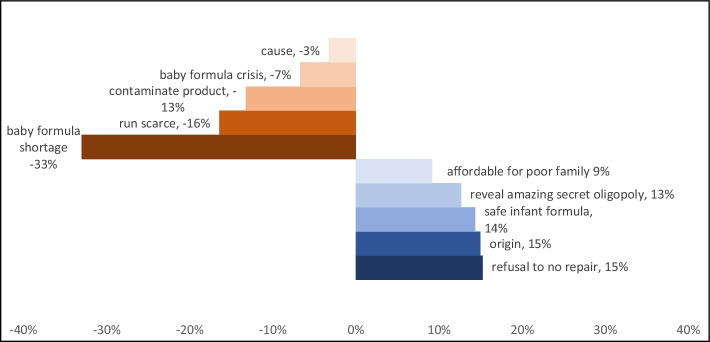 The Curious Case of Baby Formula in the United States in 2022: Cries for Urgent Action Months after Silence in the Midst of Alarm Bells.