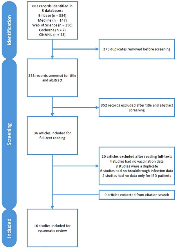 SARS-CoV-2 breakthrough infections after COVID-19 vaccination in patients with inflammatory bowel disease: a systematic review and meta-analysis.