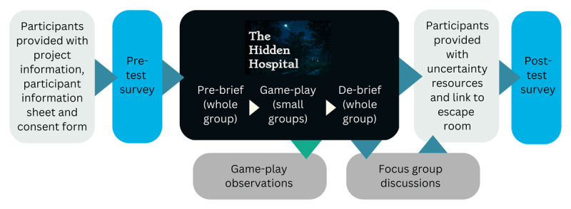 Exploring Medical Students' Learning Around Uncertainty Management Using a Digital Educational Escape Room: A Design-based Research Approach.