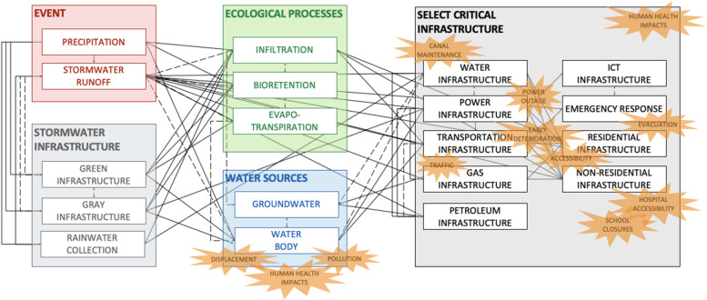 Interdependence of social-ecological-technological systems in Phoenix, Arizona: consequences of an extreme precipitation event.