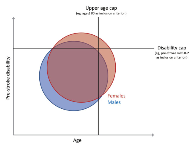 Sex and Gender Differences in Stroke and Their Practical Implications in Acute Care.