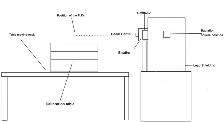 Response evaluation of two commercial thermoluminescence dosimeters (TLDs) against different parameters.