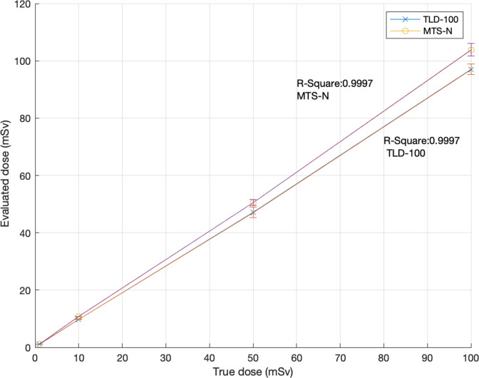 Response evaluation of two commercial thermoluminescence dosimeters (TLDs) against different parameters.