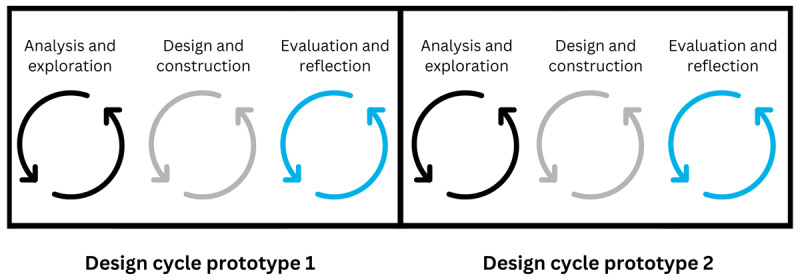 Exploring Medical Students' Learning Around Uncertainty Management Using a Digital Educational Escape Room: A Design-based Research Approach.