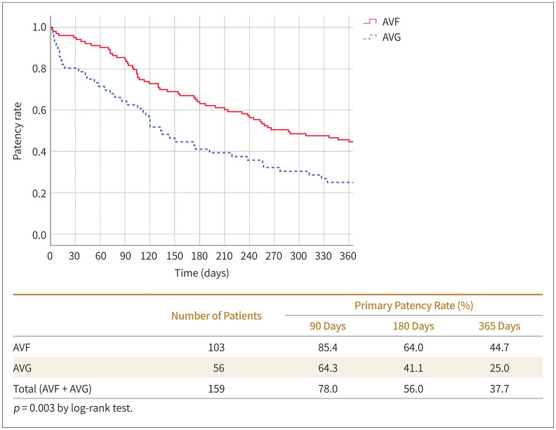 Bare-Metal Stent in Dysfunctional Hemodialysis Access: An Assessment of Circuit Patency according to Access Type and Stent Location.