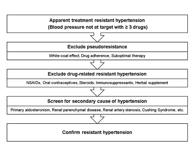 Role of home blood pressure monitoring in resistant hypertension.