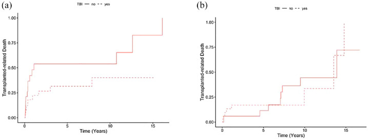 The impacts of total body irradiation on umbilical cord blood hematopoietic stem cell transplantation.