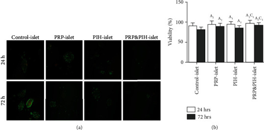 In Vitro and In Vivo Improvement of Islet Quality and Transplantation Successes following Islet Treatment with Biomaterials in Diabetic Rats.