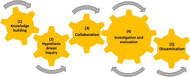 Development and Implementation of a Bioinnovation Focused Course-Based Research Experience for Undergraduate Students.