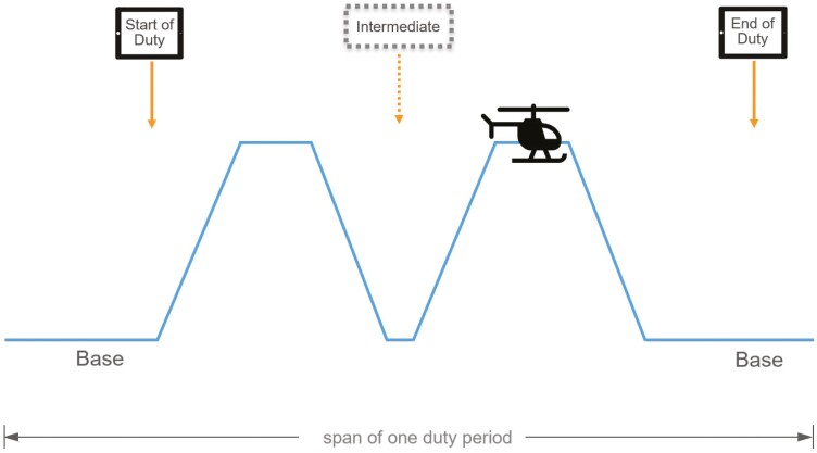 Use of the psychomotor vigilance test to aid in the selection of risk controls in an air medical transport operation.