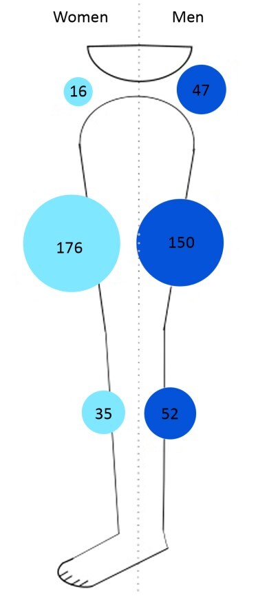 Influence of atherosclerosis risk factors on the anatomical distribution of peripheral arterial disease in patients with chronic limb-threatening ischemia: a cross-sectional study.