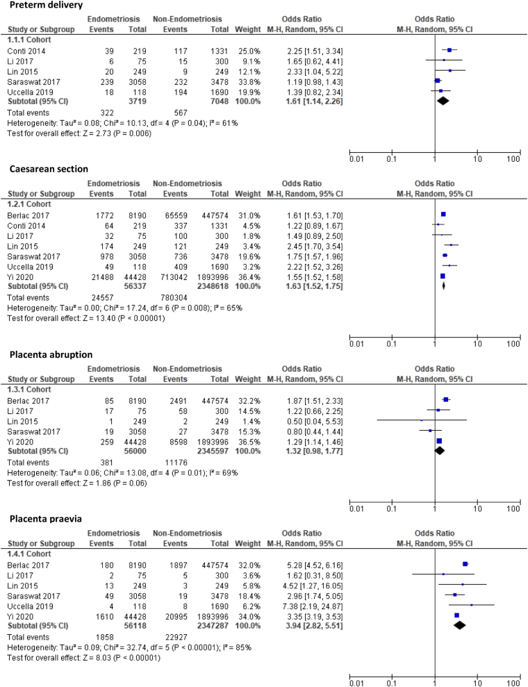 The role of parity in the relationship between endometriosis and pregnancy outcomes: a systematic review and meta-analysis.