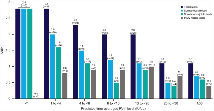 Targeting an elevated FVIII level using personalized rurioctocog alfa pegol prophylaxis in specific patient populations with hemophilia A: <i>post hoc</i> subanalysis of the randomized, phase 3 PROPEL study.