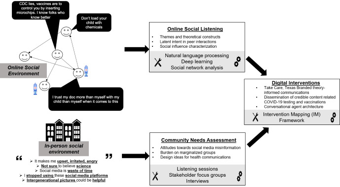 Lessons Learned From Interdisciplinary Efforts to Combat COVID-19 Misinformation: Development of Agile Integrative Methods From Behavioral Science, Data Science, and Implementation Science.