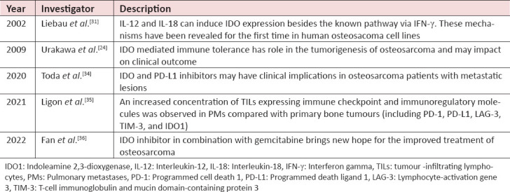 Indoleamine 2,3-Dioxygenase: A Novel Immunotherapeutic Target for Osteosarcoma.