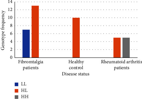 Association of <i>COMT</i> Val158Met Polymorphism with Fibromyalgia in Khartoum State, Sudan.