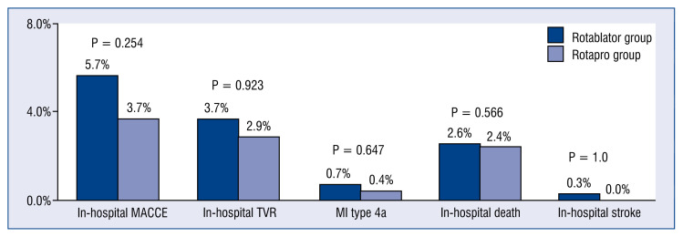 Feasibility and outcome of the Rotapro system in treating severely calcified coronary lesions: The Rotapro study.