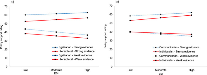 Endorsement of scientific inquiry promotes better evaluation of climate policy evidence.