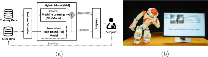 Design, development, and evaluation of an interactive personalized social robot to monitor and coach post-stroke rehabilitation exercises.