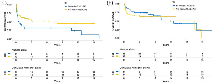 The impacts of total body irradiation on umbilical cord blood hematopoietic stem cell transplantation.