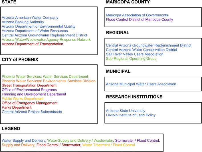 Interdependence of social-ecological-technological systems in Phoenix, Arizona: consequences of an extreme precipitation event.