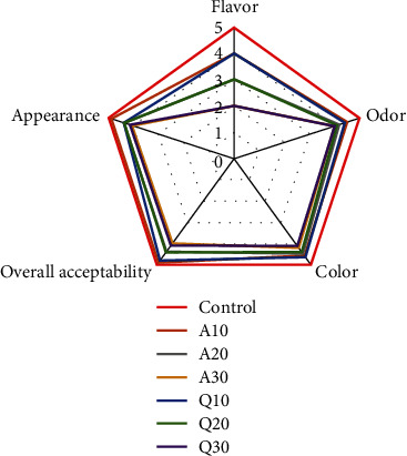 The Effects of Quinoa and Amaranth Flour on the Qualitative Characteristics of Gluten-Free Cakes.