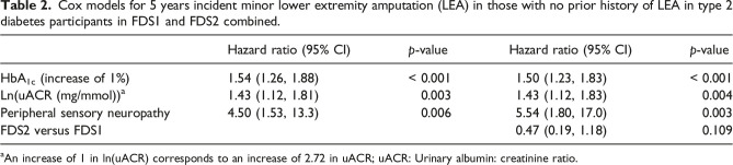 Temporal trends in minor and major lower extremity amputation in people with type 2 diabetes: The Fremantle Diabetes Study.