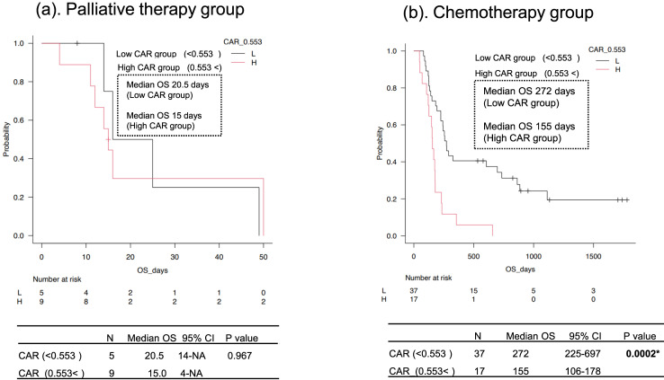 The clinical impact of the ratio of C-reactive protein to albumin (CAR) in patients with acute- and lymphoma-type adult T-cell leukemia-lymphoma (ATL).