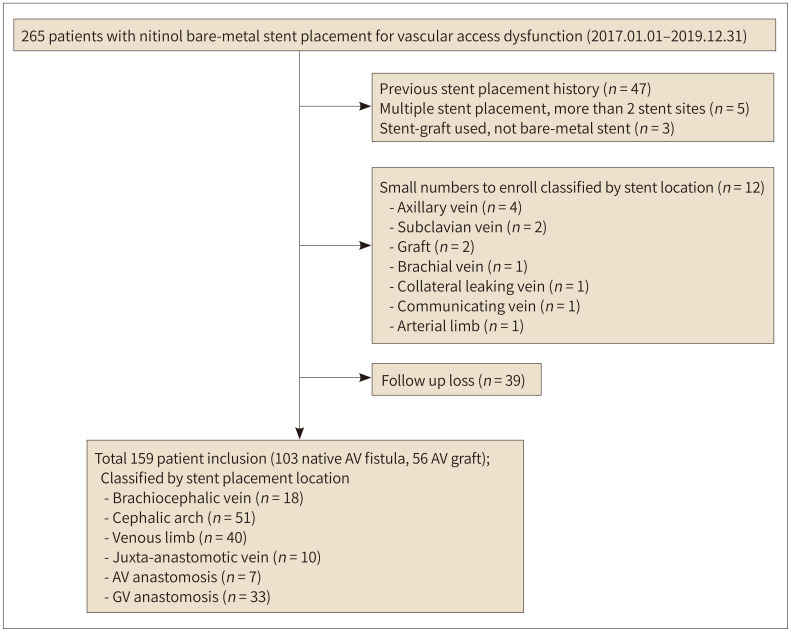 Bare-Metal Stent in Dysfunctional Hemodialysis Access: An Assessment of Circuit Patency according to Access Type and Stent Location.