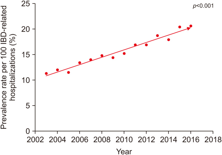 Rising Burden of Psychiatric and Behavioral Disorders and Their Adverse Impact on Health Care Expenditure in Hospitalized Pediatric Patients with Inflammatory Bowel Disease.