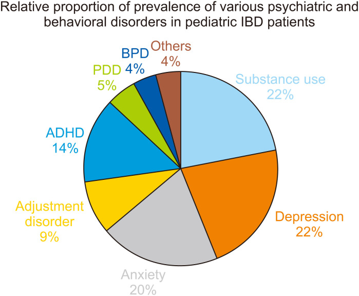 Rising Burden of Psychiatric and Behavioral Disorders and Their Adverse Impact on Health Care Expenditure in Hospitalized Pediatric Patients with Inflammatory Bowel Disease.