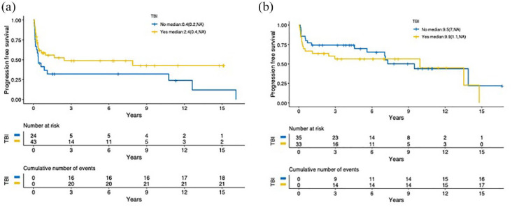 The impacts of total body irradiation on umbilical cord blood hematopoietic stem cell transplantation.