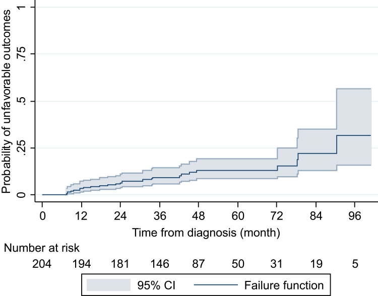 Clinicopathological Risk Factors of Unfavorable Outcomes in Vietnamese Women with Primary Invasive Breast Cancer: A Retrospective Cohort Study.