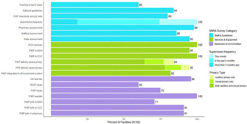 Integrating PrEP in maternal and child health clinics in Kenya: analysis of a service availability and readiness assessment (SARA) survey.