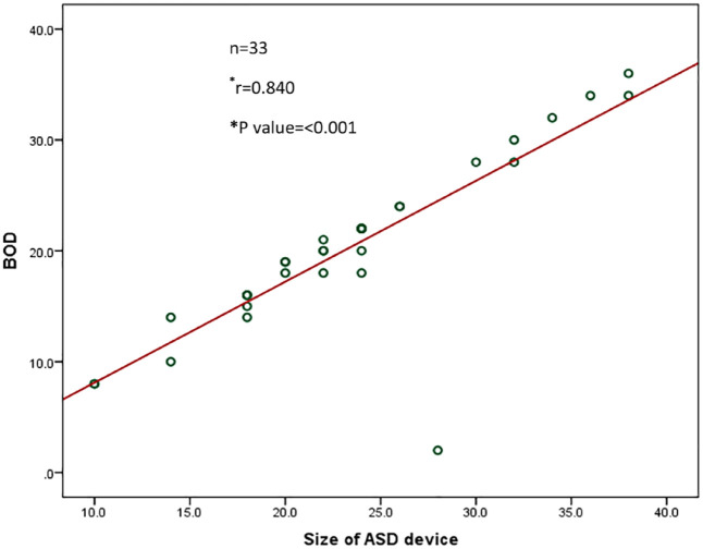 Assessment of atrial septal defects using 3-dimensional transthoracic echocardiography prior to percutaneous device closure: first report from Bangladesh.