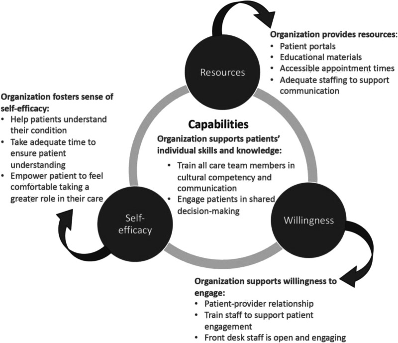 The role of health care organizations in patient engagement: Mechanisms to support a strong relationship between patients and clinicians.